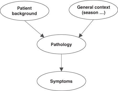 Illustration of a Bayesian model depicting how the patient background and general context of seasonal changes leads to the pathology and symptoms of a disease.