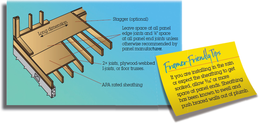 1. The figure shows a sticky note with the text “Framer-Friendly Tips: If you are installing in the rain or expect the sheathing to get soaked, allow 3 by 16” or more space at panel ends. Sheathing has been known to swell and push braced walls out of plumb. 2. The figure shows a wooden structure/frame ((engineered panel product) with several qualities: APA rated sheathing, Long dimension, Stagger (optional), 2 times joists, plywood-webbed I-joists, or floor trusses and leave space at all panel edge joints and 1 by 8” space at all panel end joints unless otherwise recommended by panel manufacturer. 