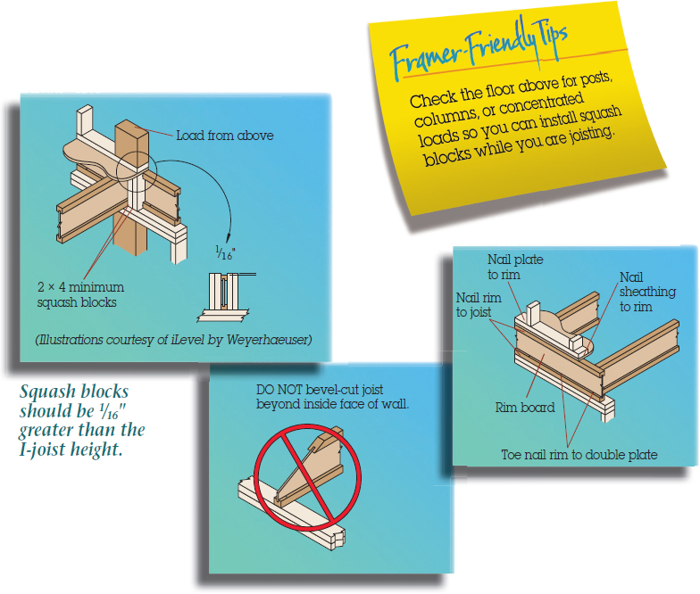 The figure shows several parts of squash blocks, which are Rim board, Toe nail rim to double plate, Nail rim to joist, Nail plate to rim and Nail sheathing to rim.  The figure shows a DO NOT label with instruction “DO NOT bevel-cut joist beyond inside face of wall.”  The figure shows a sticky note with the text “Framer-Friendly Tips: Check the floor above for posts, columns, or concentrated loads so you can install squash blocks while you are joisting.”