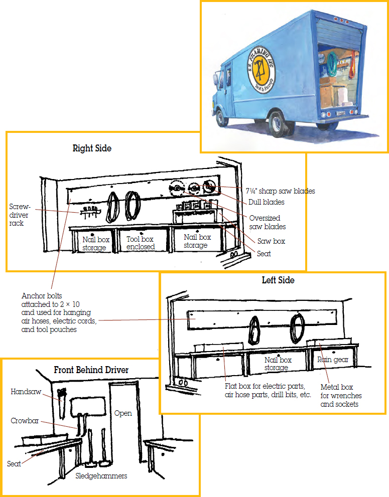 The figure shows the framing tool truck.  The diagram shows a typical layout (right-hand side) for a 14’ Step framing tool van.  The framing tool van includes Nail box storage, Tool box enclosed and Nail box storage (at the bottom); Screwdriver rack and Anchor bolts attached to 2 times 10 and used for hanging air hoses, electric cords, and tool pouches (on the left-hand side); 71/4” sharp saw blades, Dull blades, Oversized saw blades, Saw box  and Seat (on the right-hand side). The diagram shows a typical layout (front behind driver) for a 14’ Step framing tool van. The framing tool van includes handsaw, crowbar, seat, open and sledgehammers. The diagram shows a typical layout (left-hand side) for a 14’ Step framing tool van.  The framing tool van includes Nail box storage and Rain gear (at the bottom); Flat box for electric parts, air hose parts, drill bits, etcetera and Metal box for wrenches and sockets (in the middle); Anchor bolts attached to 2 times 10 and used for hanging air hoses, electric cords, and tool pouches (on the left-hand side). 