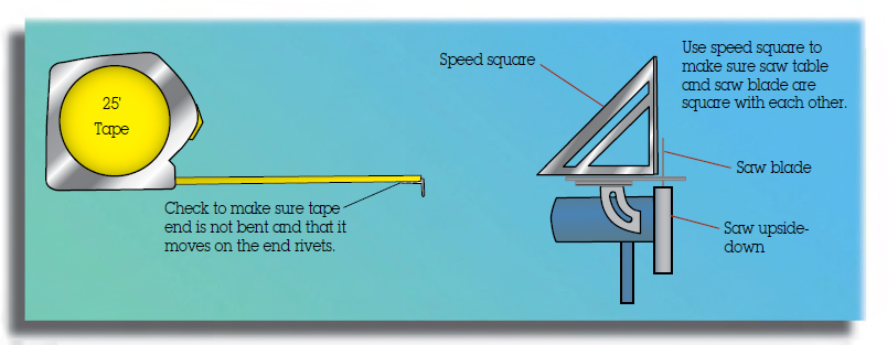 The figure shows a framing measuring tape (25’ tape) with tape end on the right-hand side.  The figure shows a typical saw blade that removes a channel of wood. The saw blade include several parts that are Speed square on the left-hand side (use speed square to make sure saw table and saw blade are square with each other), Saw blade and Saw upside-down on the right-hand side.   