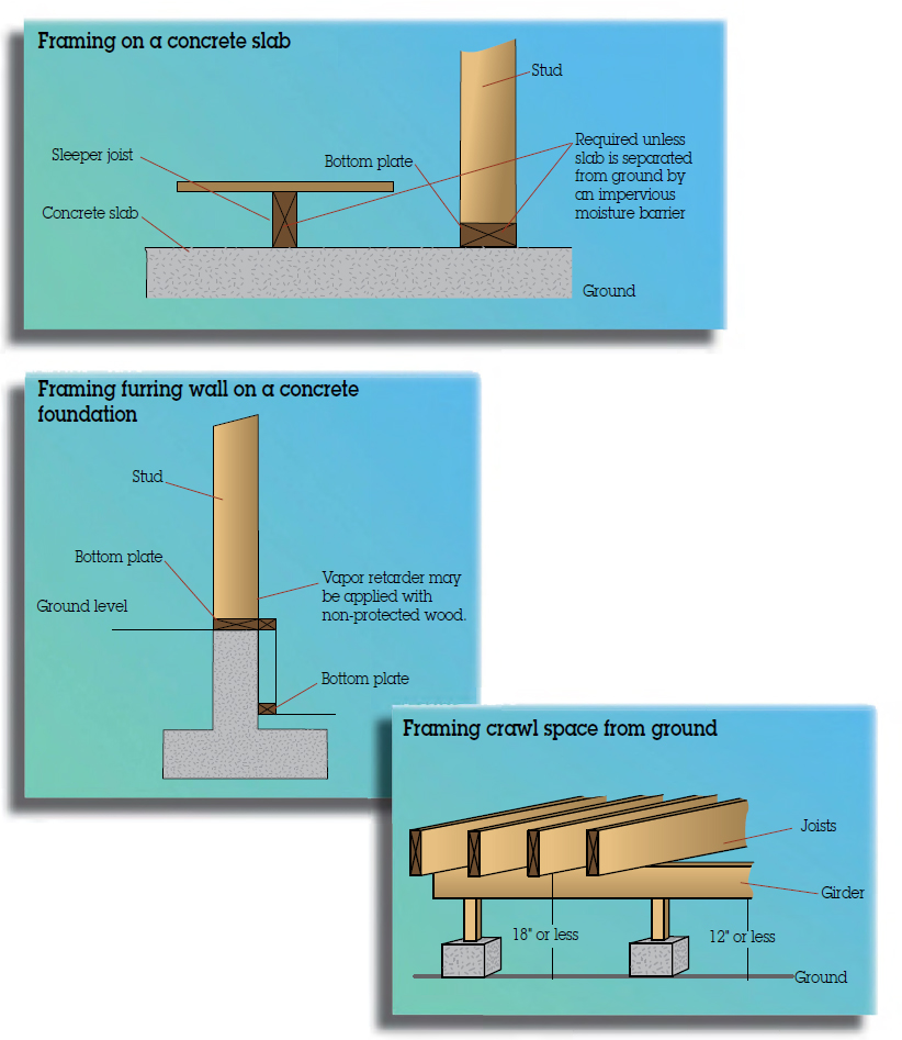 1. The figure shows framing of crawl-space from ground level, where two concrete slabs are placed on the ground and attached with two studs. The studs are attached with girder in horizontal pattern with distance of 12’’ or less from the ground and on the girder; four joists are framed in vertical pattern with distance of 18’’ or less from the ground. 2. The figure shows an inverted T shape pattern representing framing of furring wall on a concrete foundation. The furring wall consists of Stud (on the top), Bottom plate (above the concrete slab), Vapor retarder may be applied with non-protected wood and Bottom plate (below the ground level).   3. The figure shows framing of a stud and sleeper joist on a concrete slab, where concrete slab is fixed inside the ground). The concrete slab is attached with a sleeper joist on the left-hand side and a bottom plate on the right-hand side. The bottom plate is then attached with stud. 