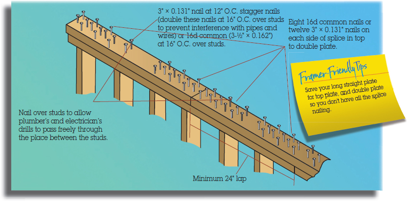 The figure shows a sticky note with the text “Framer-Friendly Tips: Save your long straight plate for top plate and double plate so you don’t have all the splice nailing.” 2. The figure shows the nailing pattern for fastening studs to the top plate when the wall is in downward position.  A stud fixed with bottom plate through six nails (three nails on the left-hand side and other three on right-hand side) with dimension 3” times 0.131.”