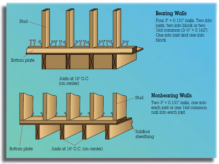 1. The figure shows the nailing pattern for nail bearing walls fixed to floor perpendicular to joists at 16” O.C. (on center).  Four studs in vertical direction attached with a bottom plate and joist shows four 3” times 0.131” nails, two into joists, two into block or two 16d common (3-1 by 2” times 0.162”) One into joist and one into block. 2. The figure shows the nailing pattern for nail nonbearing walls fixed to floor perpendicular to joists at 16” O.C. (on center).  Four studs and joist in vertical direction attached with a bottom plate shows two 3” times 0.131” nails, one into each joist or one 16d common nail into each joist.