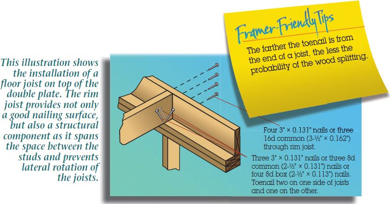1. The figure shows the installation of a floor joist on top of the double plate. The rim joist provides a good nailing surface and also a structural component as it spans the space between the studs and prevents lateral rotation of the joists. The right-hand side of the figure shows Four 3” times 0.131” nails or three 16d common (3-1 by 2” times 0.162”) through rim joist. The left-hand side of the figure shows three 3” times 0.131” nails or three 8d common (2-1 by 2” by 0.131”) nails or four 8d box (2-1 by 2” times 0.113”) nails. Toenail two on one side of joists and one on the other. 2. The figure shows a sticky note with the text “Framer-Friendly Tips: The farther the toenail is from the end of a joist, the less the probability of the wood splitting.”