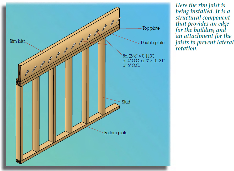 The figure shows the installation of the rim joist. It is a structural component that provides an edge for the building and an attachment for the joists to prevent lateral rotation.