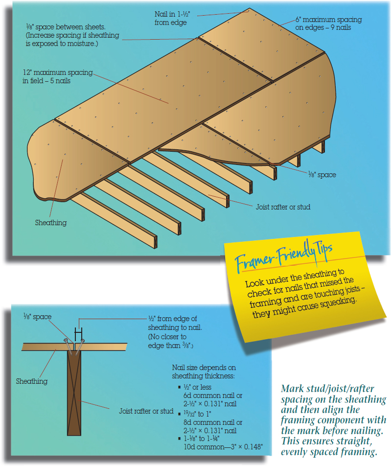1. The figure shows the installation of the nail sheathing on the joist rafter or stud. The maximum spacing on edges is 6’’ with 9 nails and the maximum spacing in field is 12’’ with 5 nails. 2. The figure shows several markings on a “T-shaped” wooden frame (stud/joist/rafter) for the nail sheathing and then aligns the framing component with the mark before nailing. This ensures straight, evenly spaced framing. 3. The figure shows a sticky note with the text “Framer-Friendly Tips: Look under the sheathing to check for nails that missed the framing and are touching joists-they might cause squeaking.” 