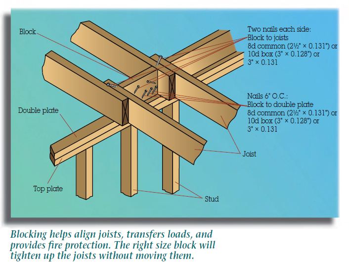 The figure shows the nailing of girders and beams together on the top and bottom plate. The dimension of nails is 3” times 0.131” or 10d box (3” times 0.128”) at 24” O.C. along top and bottom, staggered on each side of each layer.