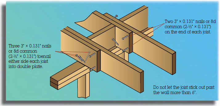 The figure shows the installation of nail lapping joists. The left-hand side of the figure shows three 3” times 0.131” nails or 8d common (2-1 by 2” times 0.131”) toenail on either side each joist into double plate. The right-hand side of the figure shows Two 3” times 0.131” nails or 8d common (2-1 by 2” times 0.131”) on the end of each joist.