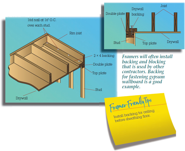 1. The figure shows the installation of nail drywall backing and blocking.  2. The figure shows the installation of nail drywall backing and blocking. 3. The figure shows a sticky note with the text “Framer-Friendly Tips: Install backing for ceiling before sheathing floor.” 