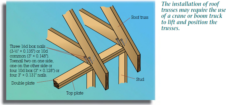 The figure shows the installation of nail roof trusses to wall. Two studs attached with top plate and double plate shows two roof trusses fixed with three 16d box nails (3-1 by 2” times 0.135”) or 10d common (3” times 0.148”). Toenail two on one side, one on the other side or four 10d box (3” times 0.128”) or four 3” times 0.131” nails.