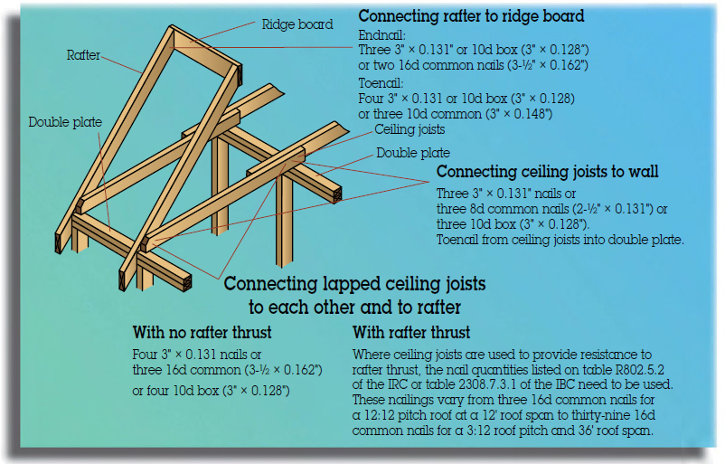 The figure shows a wooden structure/frame of a house with bottom, top and double plate. The structure also represents several connections that are connection of rafter to ridge board, connection of ceiling joists to wall and connection of lapped ceiling joists to each other and to rafter.