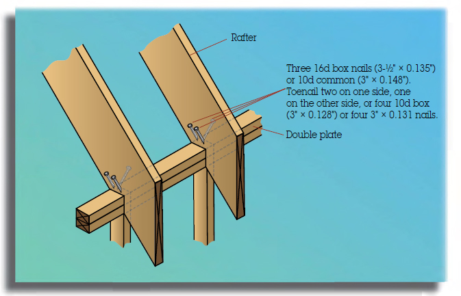 The figure shows the installation of nail rafters to wall. The frame represents three 16d box nails (3-1 by 2” times 0.135”) or 10d common (3” times 0.148”). Toenail two on one side, one on the other side, or four 10d box (3” times 0.128”) or four 3” times 0.131 nails.
