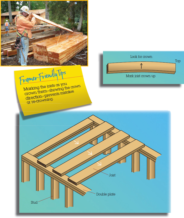 The figure shows a sticky note with the text “Framer-Friendly Tips: Marking the joists as you crown them-showing the crown direction-prevents mistakes or re-crowning.” The figure shows a crown on the top labelled “Look for crown” and at the bottom labelled “mark joist crown up.” The figure shows a lead framer holding 1-crown and placing it on joist. The figure shows a wooden structure/frame of a building. The structure represents four studs on the left-hand side and five studs on the right-hand side. Four joists are placed on the top (parallel pattern) and are attached with the double plate.