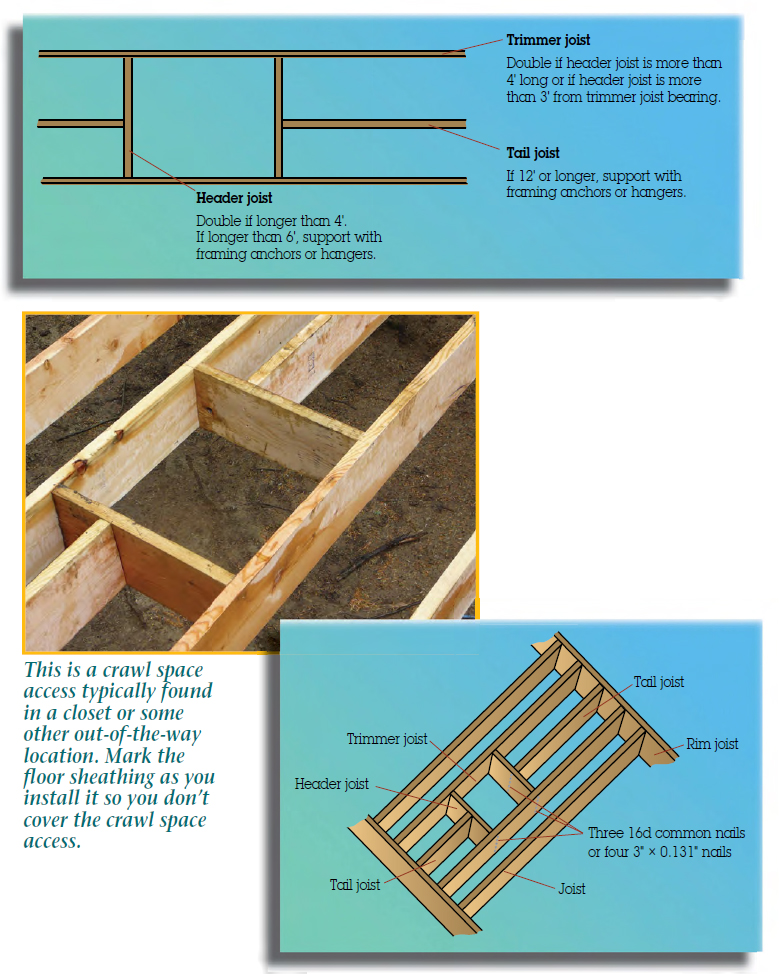 The figure shows a lead framer turning joists crown up and nail into place. The figure shows a crawl space access in a closet or some other out-of-the-way location. The figure shows a crawl space access in a wooden structure/frame. The structure represents trimmer joist: double if header joist is more than 4' long or if header joist is more than 3' from trimmer joist bearing (on the top right-hand side), tail joist: if 12' or longer, support with framing anchors or hangers (in the middle right-hand side) and header joist: Double if longer than 4'. If longer than 6', support with framing anchors or hangers (at the left-hand side).