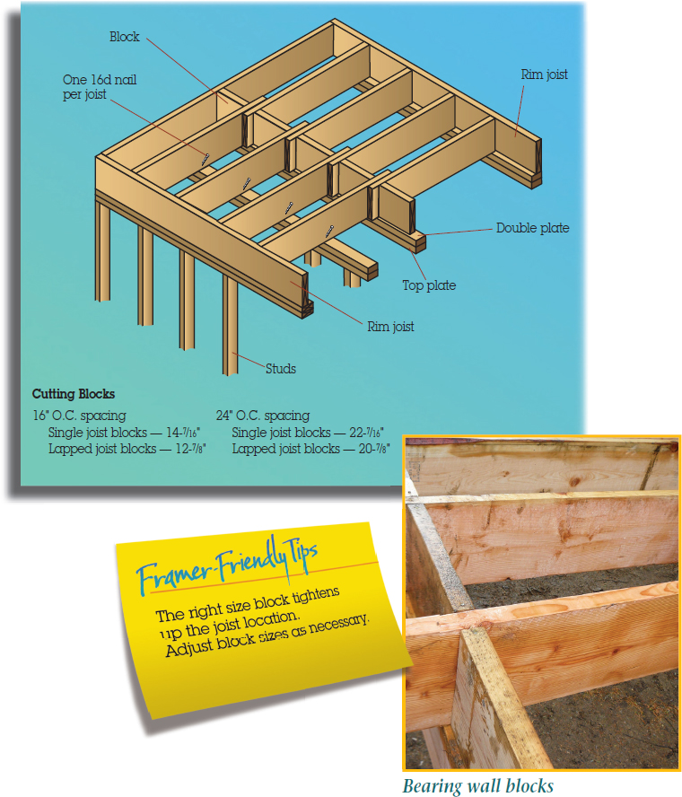 The figure shows a sticky note with the text “Framer-Friendly Tips: The right size block tightens up the joist location. Adjust block sizes as necessary.” The figure shows a wooden structure/frame of a building representing block bearing walls and nail joists to walls. The figure shows a bearing wall blocks.
