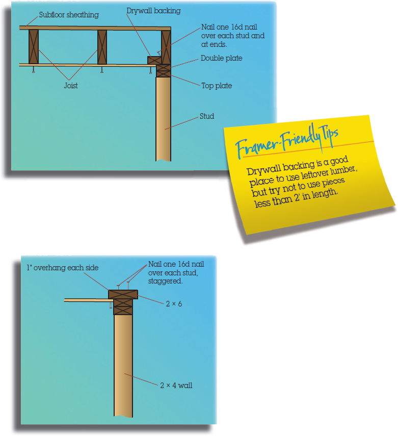 1. The figure shows a sticky note with the text “Framer-Friendly Tips: Drywall backing is a good place to use leftover lumber, but try not to use pieces less than 2’ in length.” 2. The figure shows the installation of drywall backing. The structure provides the width of the 2 times 6 for 1” of nailing surface on either side of the 2 times 4 wall. 3. The figure shows the installation of drywall backing. The structure represents the distance from the edge of the wall to the joist which is greater than 6”, place drywall backing on top of the wall. 