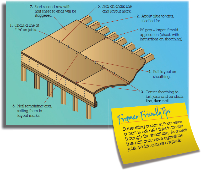 1. The figure shows seven steps for setting first sheet of sheathing. The steps are: (1) Chalk a line at 4'-1/4” on joists. (2) Apply glue to joists, if called for. (3) Center sheathing to last joists and on chalk line, then nail. (4) Pull layout on sheathing. (5) Nail on chalk line and layout mark. (6) Nail remaining joists, setting them to layout marks. (7) Start second row with half sheet so ends will be staggered.  2. The figure shows a sticky note with the text “Framer-Friendly Tips: Squeaking occurs in floors when a nail is not held tight to the joist through the sheathing. As a result, the nail can move against the joist, which causes a squeak.”