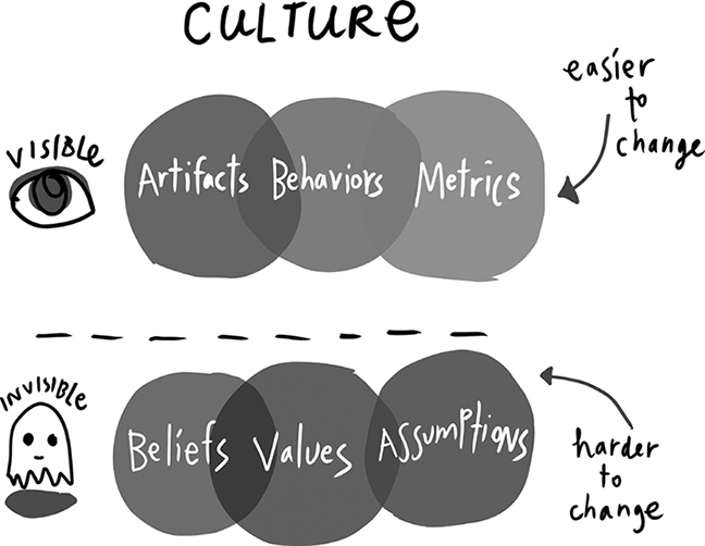 Image with the drawing of an eye towards the left, along with the word "visible," and a Venn diagram drawn to its right. The Venn diagram has three sets: artifacts, behaviors, and metrics. A small region of artifacts overlaps with that of behaviors, and a separate small region of behaviors overlaps with a small region of metrics. To the right, an arrow points towards this diagram, along with the text, "easier to change." A segmented line is drawn horizontally below the diagram, and below that is an image with the drawing of a ghost-like figure, along with the word "invisible"; a Venn diagram is drawn to its right. The Venn diagram has three sets: beliefs, values, and assumptions. A small region of beliefs overlaps with that of values, and a separate small region of values overlaps with a small region of assumptions. To the right, an arrow points towards this diagram, along with the text, "harder to change." 