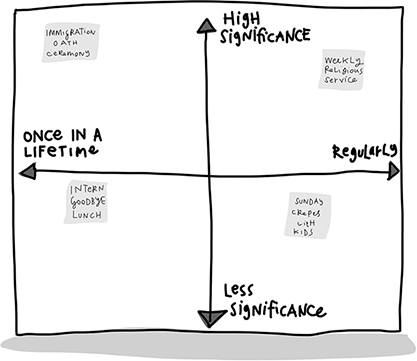 Image of a graph-like figure, with the top end of the y-axis labeled "high significance" and its bottom end labeled "less significance." Similarly, the left end of the x-axis is labeled "once in a lifetime," and its right end is labeled "regularly." In each of the four quadrants is a ritual, written on a sticky-note-like figure. In the top left, between once in a lifetime on the x-axis and high significance on the y-axis, it reads "immigration oath ceremony"; in the bottom left, between once in a lifetime on the x-axis and less significance on the y-axis, it reads "intern goodbye lunch"; in the bottom right, between regularly on the x-axis and less significance on the y-axis, it reads "Sunday crepes with kids"; and in the top right, between regularly on the x-axis and high significance on the y-axis, it reads "weekly religious service."