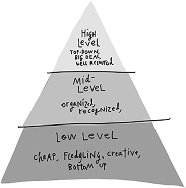 Image of a triangle divided horizontally into three horizontal layers. Inside the bottom layer is the text, "low level: cheap, fledgling, creative, bottom up." Inside the middle layer is the text, "mid-level: organized, recognized." Inside the top layer is the text, "high level: top down, big deal, well resourced."