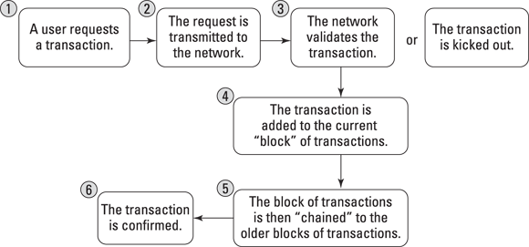 Flowchart depicting the concept of how blockchains come to agreement starting from a user requesting a transaction till the transaction is confirmed.