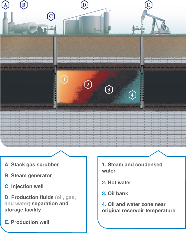 Schematic diagrams depicting Steam flood process with labels A to E marking parts on the top level with the equipment and labels 1 to 4 marking the bottom level with the liquids.
