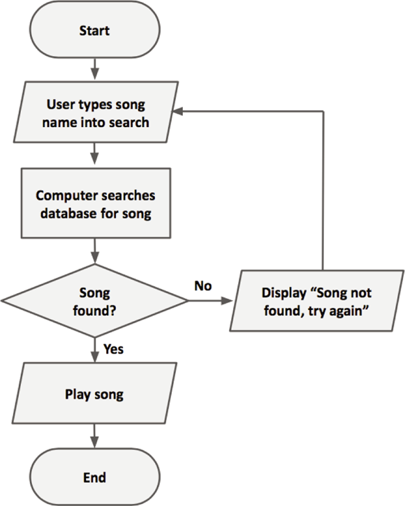 Screenshot of the flowchart depicts a program in which a user searches for, and plays, a song.