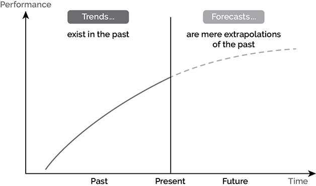 Image containing a graph with time marked on the x-axis and performance marked on the y-axis. A line originates from the x-axis, parallel to the y-axis; it is labeled "Present." The region on the graph to the left of this line is labeled "Past" and contains a positively sloped curve, along with the text, "Trends exist in the past," and the region on the graph to the right of the same line is labeled "Future" and contains a dotted curve that continues from the curve that lies in the region labeled "Past." In this region is the text, "Forecasts are mere extrapolations of the past."