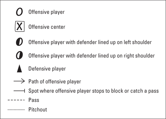 Chart depicts key to the diagrams used in this book, such as offensive player, offensive center, defensive player, path of offensive player, path, pitchout, and so on.