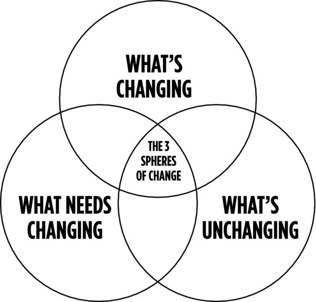 Image shows three circles one at the top (what’s changing) and two at the bottom (what’s unchanging and what needs changing) overlapping each other. The central point  where these circles overlap is the Three Spheres of Change. 