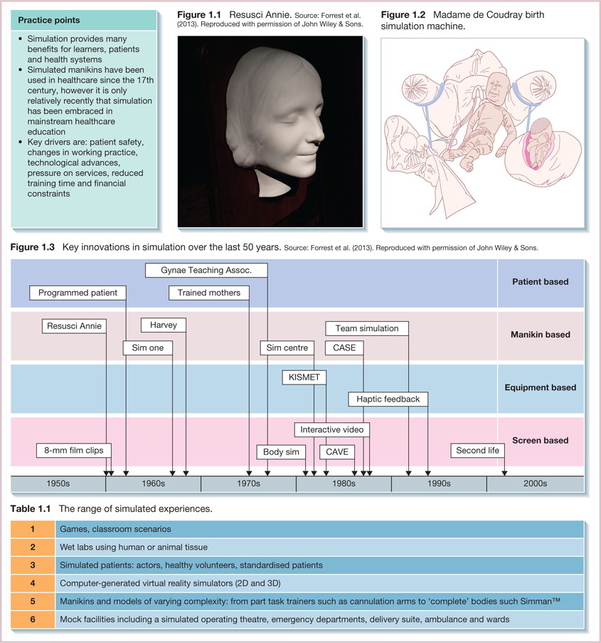 Illustration shows four different images and one table. Figure 1.1 and 1.2 illustrates the benefits of simulations and usage of manikins for life support training. Figure 1.3 illustrates the key innovations in simulation over the last 50 years. Table 1.1 lists the range of simulated experiences in healthcare education.