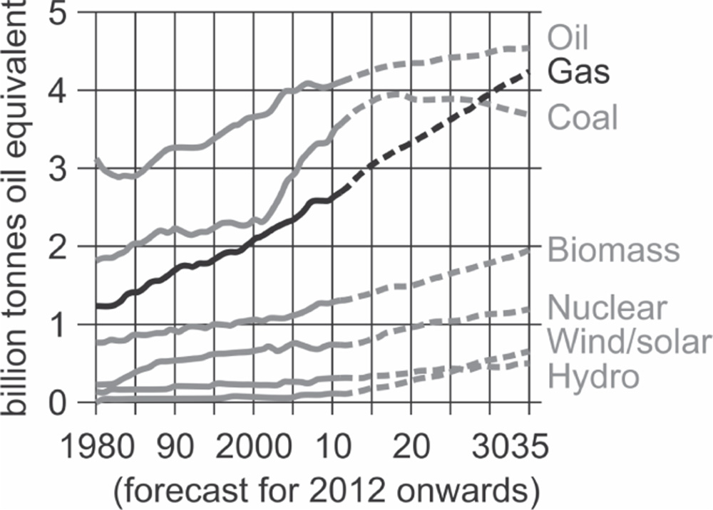 Graph depicts the development of energy demand in the form of oil, gas, coal, biomass, nuclear wind or solar or hydro, with forecast for 2012 onwards on x-axis and billion tonnes oil equivalent on y-axis.