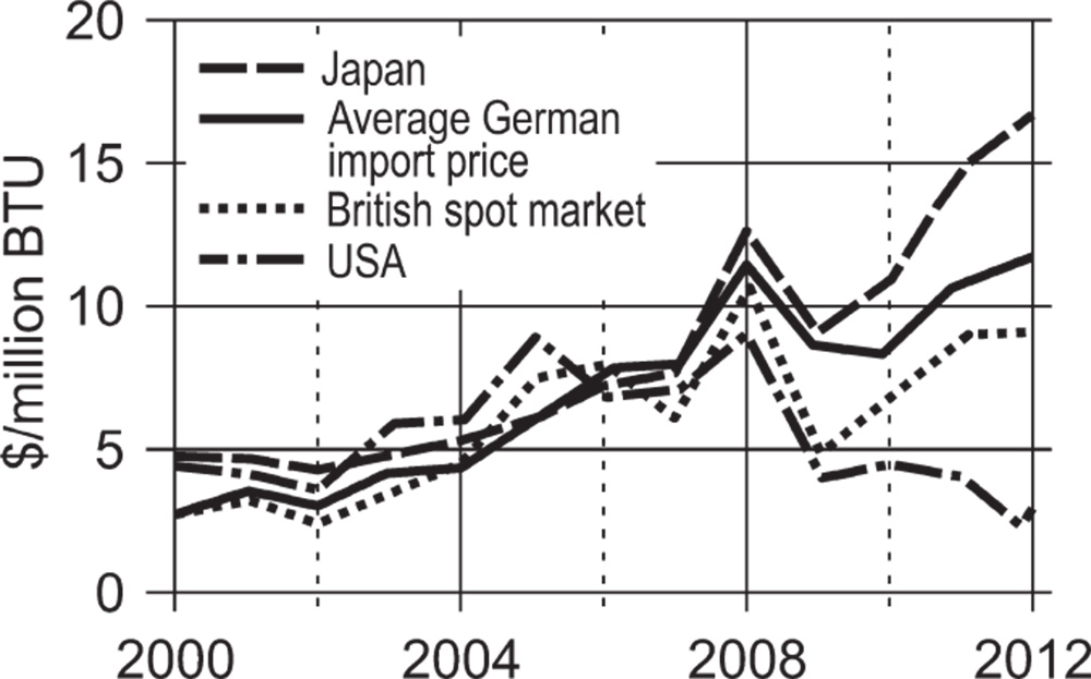 Graph depicts the development of gas price since 2000 with year on the x-axis and with plots depicting Japan, USA, Average German import price, British spot market.