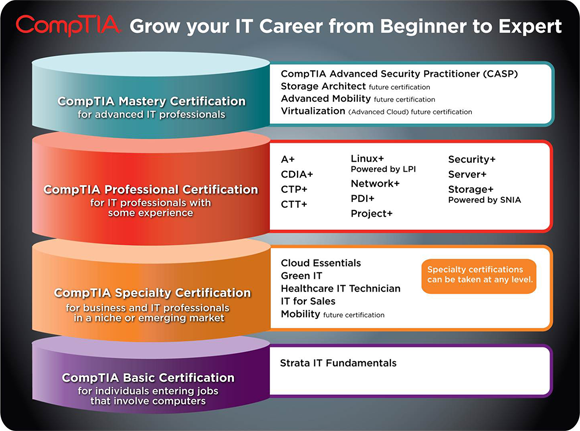 CompTIA certifications