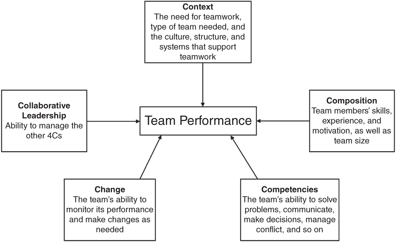 Schematic illustration summarizing the five Cs of team performance: Context, Composition, Competencies, Change, and Collaborative Leadership.