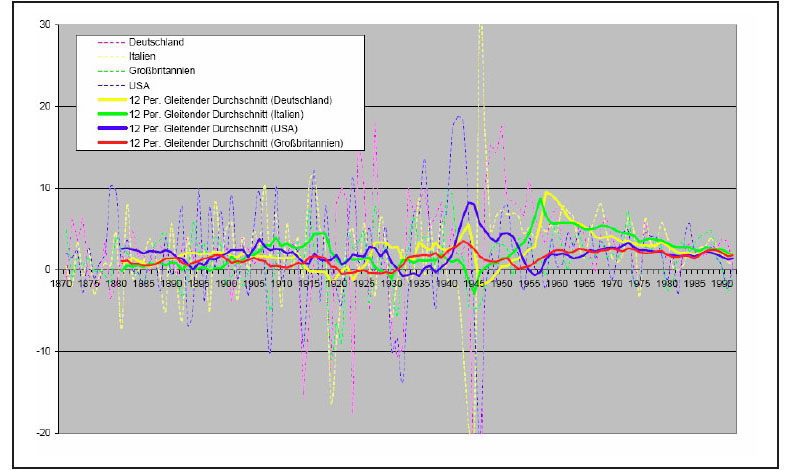Abb. 1-3 Wachstumsraten des BIP2 pro...
