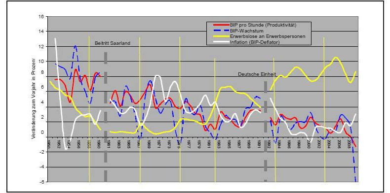 Abb. 1-5: Konjunkturverlauf der deutschen...