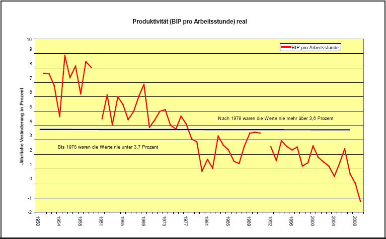 Abb. 1-6 und 1-7: Deutschland: Wachstumsraten...