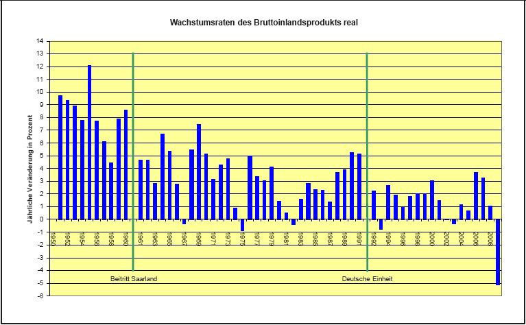 Abb. 1-6 und 1-7: Deutschland: Wachstumsraten...