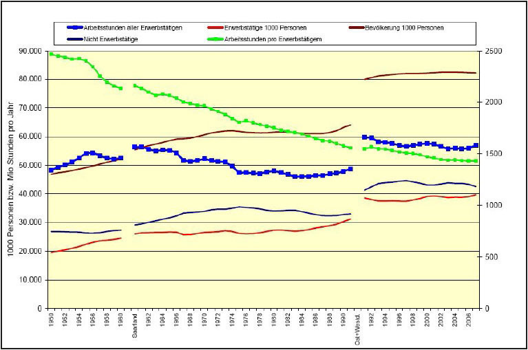 Abb. 1-8: Deutschland: Arbeitsstunden...