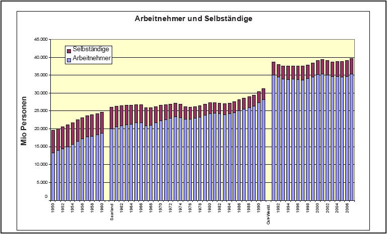Abbildung 1-9: Arbeitnehmer und...