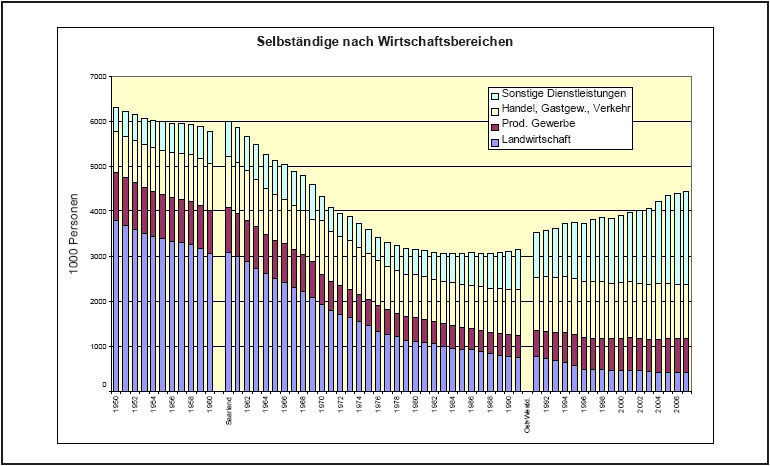 Abbildungen 1-10 und 1-11: Selbständige und...