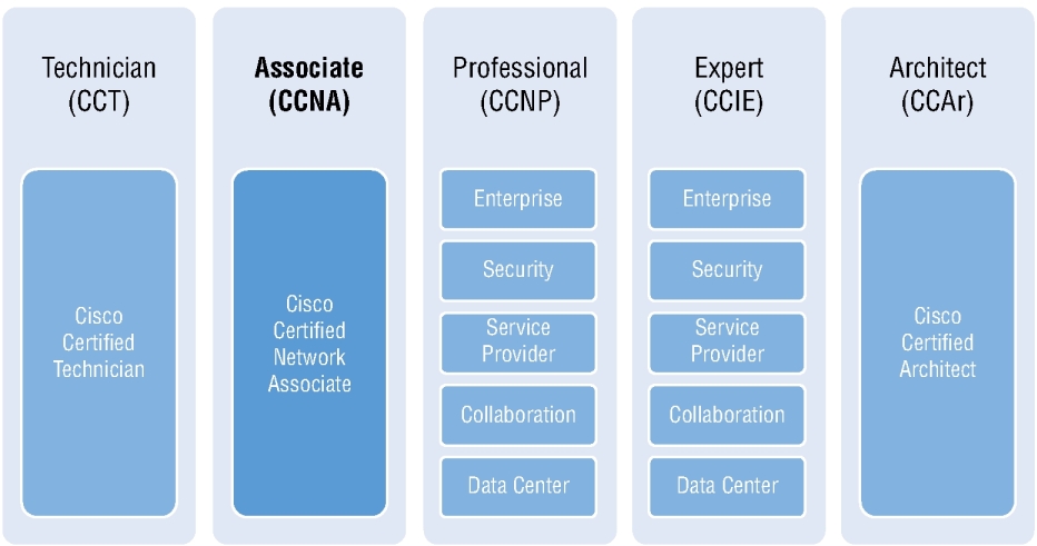 The figure shows several changes in the Cisco Certified Network Associate (CCNA) certification portfolio.The figure shows several changes in the Cisco Certified Network Associate (CCNA) certification portfolio. 