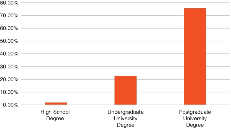 A bar graph is shown in the x-y plane. The x-axis represents different degrees: “High School Degree,” “Undergraduate University Degree,” and “Postgraduate University Degree.” The y-axis represents “%” ranges from 0.00 to 80.00. The graph illustrates the highest educational qualification of finalist authors. More than 75% of authors have postgraduate university degrees. 