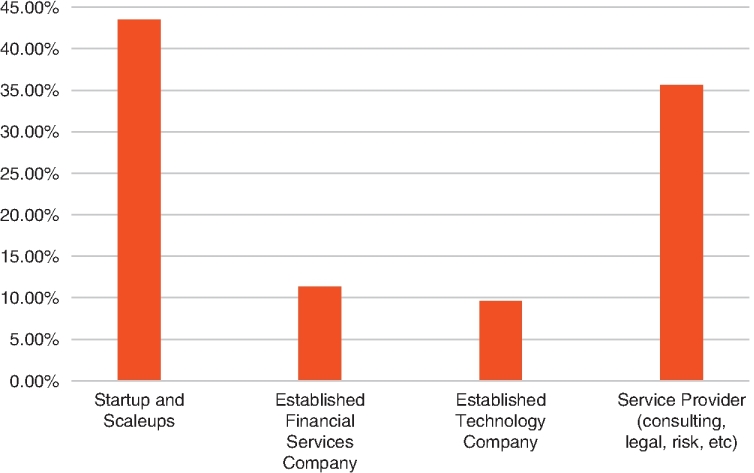 A bar graph is shown in the x-y plane. The x-axis represents different types of companies: “Startup and Scaleups,” “Established Payment Company,” “Established Financial Services Company,” “Established Technology Company,” and “Service Provider (consulting, legal, risk, etc).” The y-axis represents “%” ranges from 0.00 to 45.00. More than 40% of our finalist authors are entrepreneurs working for FinTech start-ups and scaleups, 10% each comes from established financial and technology companies and more than a third from service providers such as consulting firms or law firms servicing the financial services sectors.