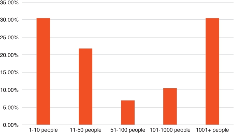 A bar graph is shown in the x-y plane. The x-axis represents size of companies: “1-10 people,” “11-50 people,” “51-100 people,” “101-1000 people,’ and “1001 plus people.” The y-axis represents “%” ranges from 0.00 to 35.00. More than 40% of our finalist authors are entrepreneurs working for FinTech start-ups and scaleups, 10% each comes from established financial and technology companies and more than a third from service providers such as consulting firms or law firms servicing the financial services sectors.