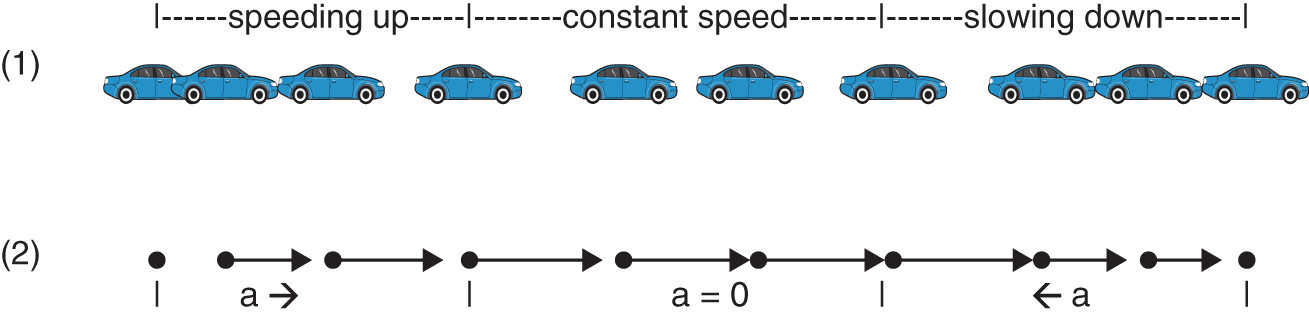 (1) Schematic illustration of a time-lapse photo of a car. (2)  Schematic illustration of the car’s motion using a motion diagram.