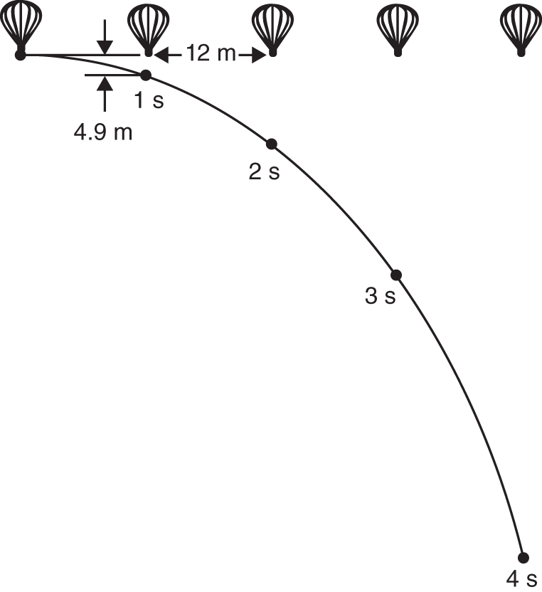 Schematic illustration of  the balloon traveling at 12m/s, and it shows the sandbag at intervals of 1 second beginning when it is dropped.