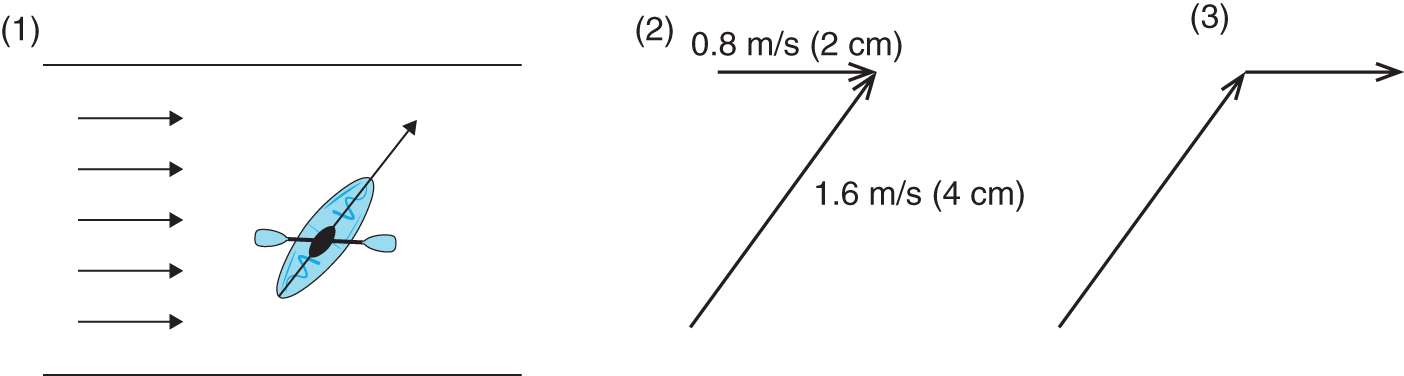 Schematic illustration of (1)  rowing a boat across a river, (2) using arrows to represent the velocities of the boat and the river, (3) the arrows hooked end-to-end, but they each keep the same length and are pointed in the same direction as the velocities.